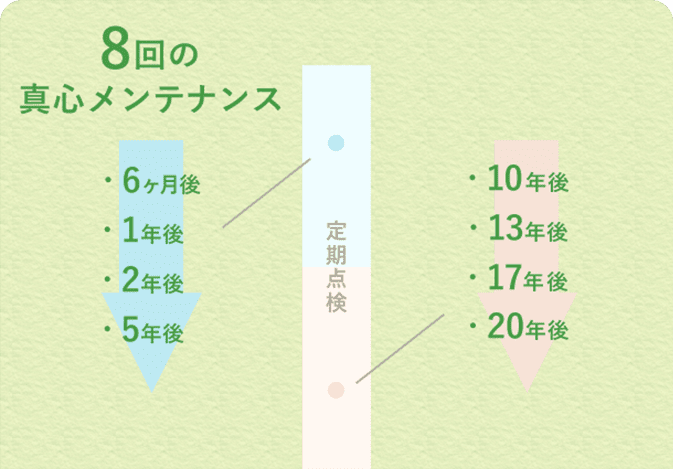 点検項目：図