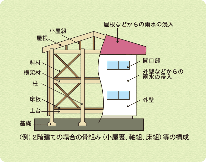 保険対象となる基本構造部分：図