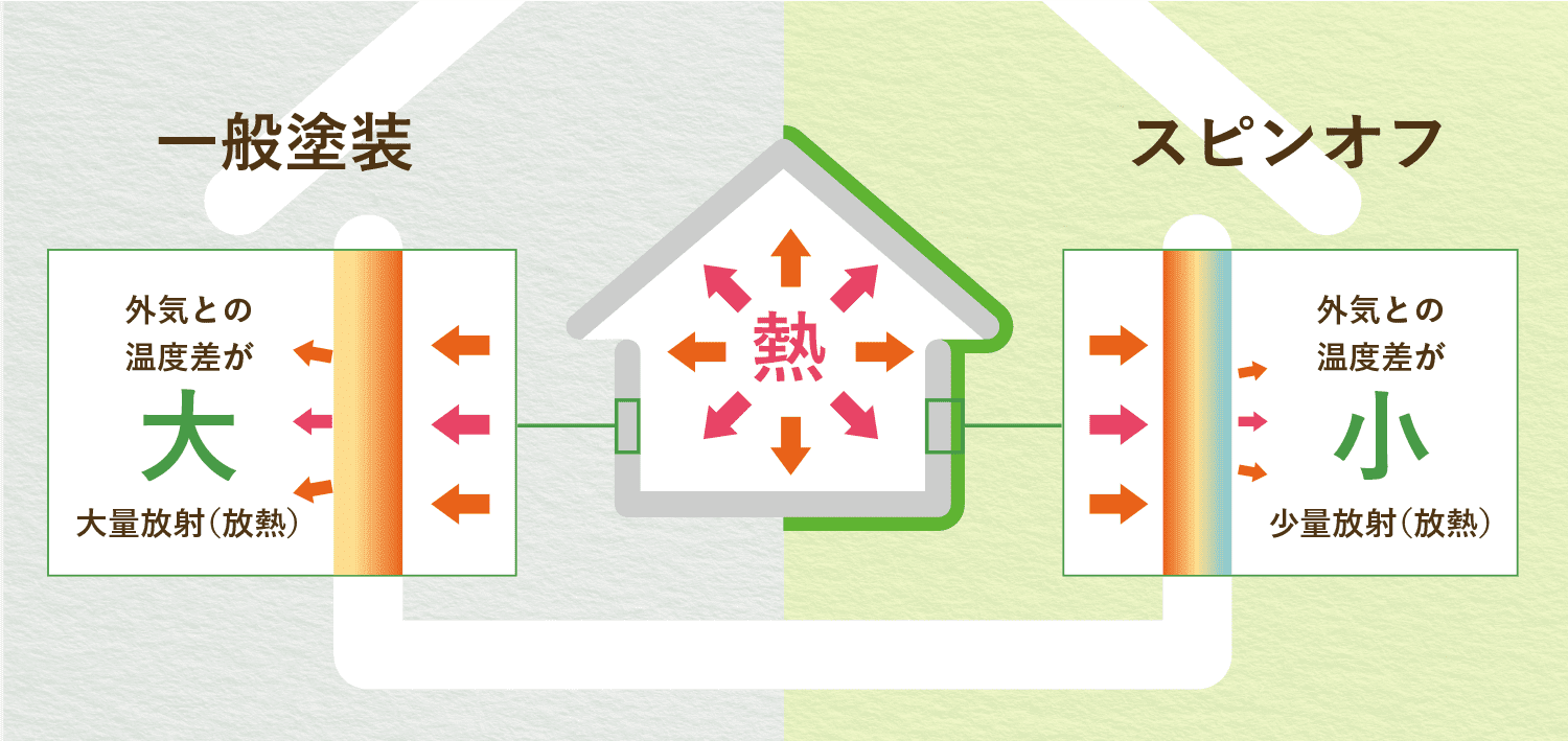 スピンオフの寒さ対策：図