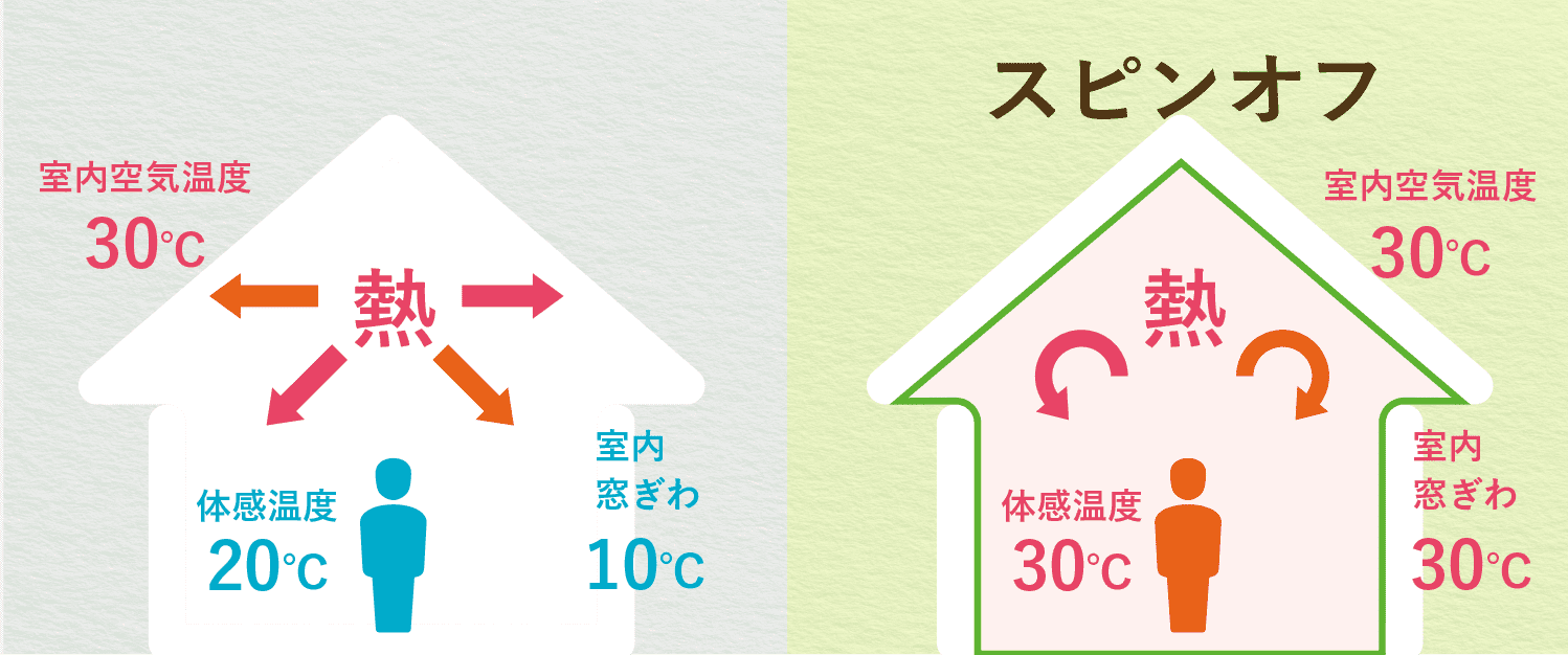 スピンオフの寒さ対策：図