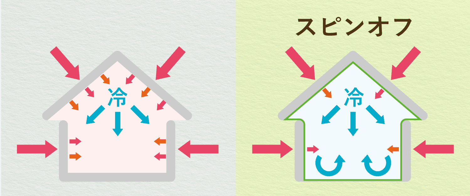 スピンオフの暑さ対策：図