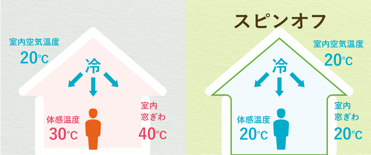 スピンオフの暑さ対策：図