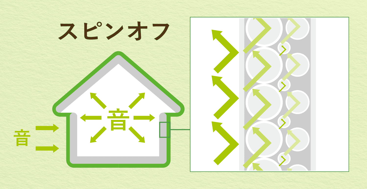 スピンオフの騒音対策：図