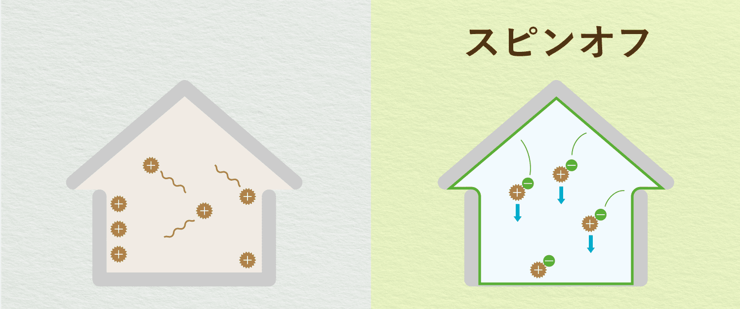 スピンオフのニオイ対策：図