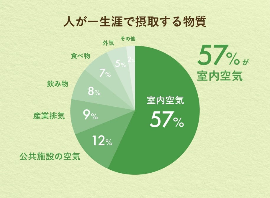 人が一生涯で摂取する物質 57%が室内空気